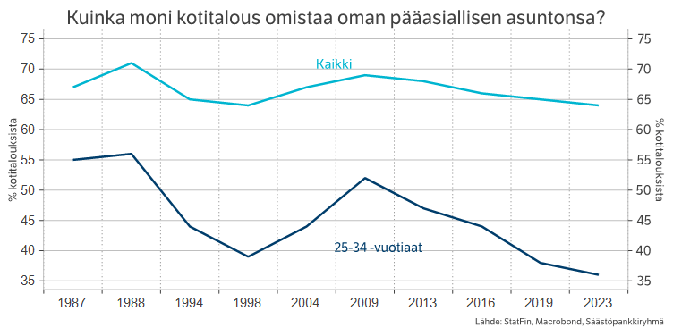 Kuinka moni kotitalous omistaa oman pääasiallisen asuntonsa.