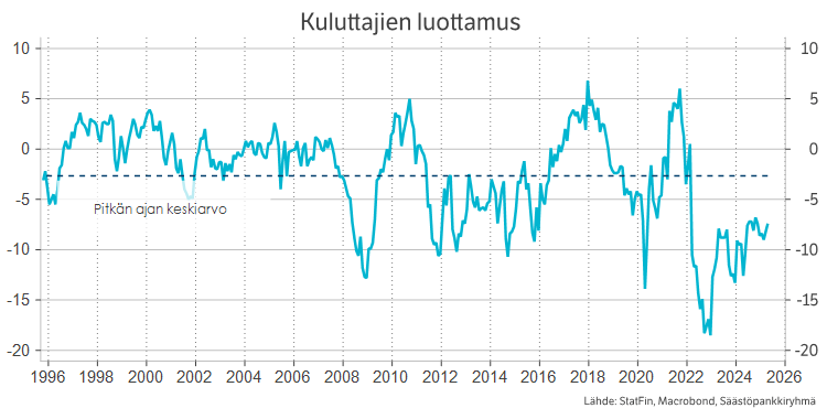 Kuluttajien luottamus.