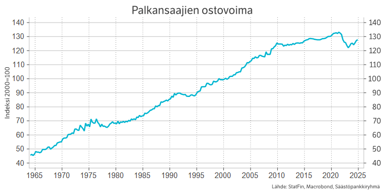 Palkansaajien ostovoima.