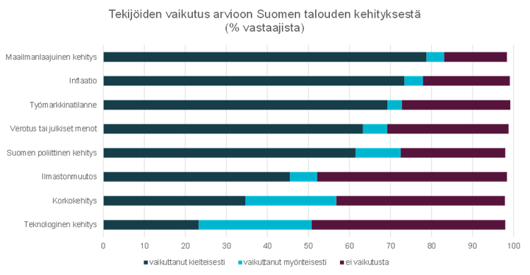 Tekijöiden vaikutus arvioon Suomen talouden kehityksestä (% vastaajista).