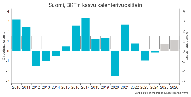 Suomi, BKT:n kasvu kalenterivuosittain.