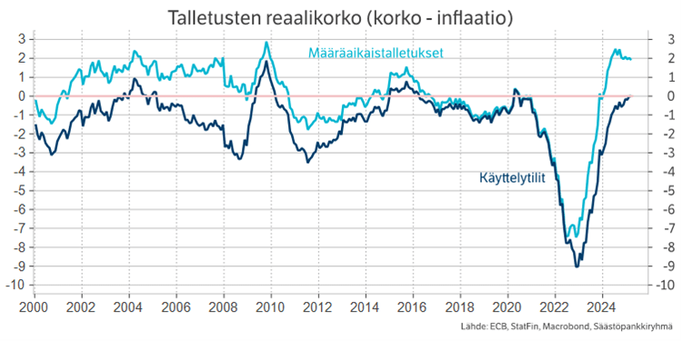 Talletusten reaalikorko (korko – inflaatio).