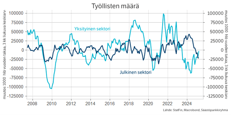 Työllisten määrä.