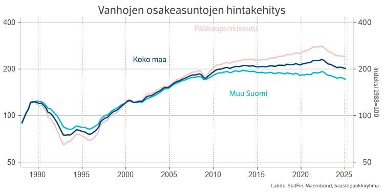 Vanhojen osakeasuntojen hintakehitys.