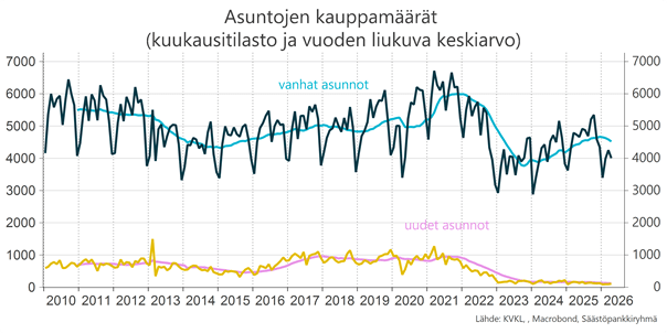 Asuntojen kauppamääräkäyrä.