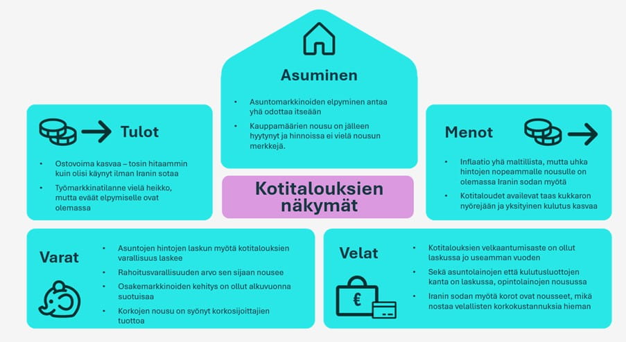 Kotitalouksien näkymät.