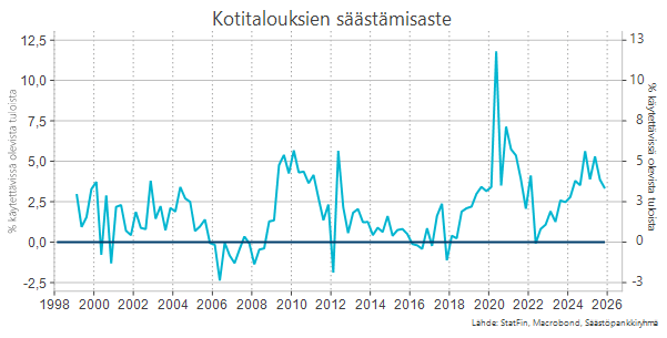 Kotitalouksien säästämisaste-käyrä.