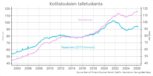 Kotitalouksien talletuskanta-käyrä.