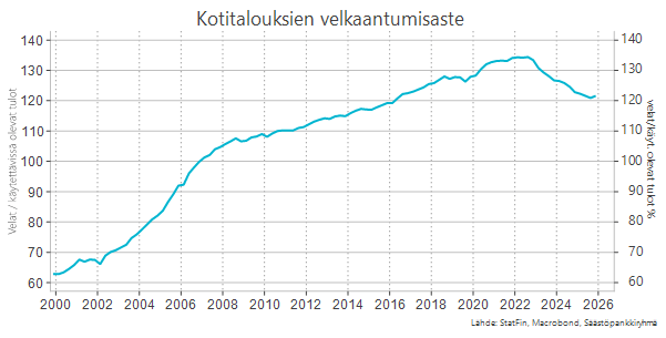 Kotitalouksien velkaantumisaste-käyrä.