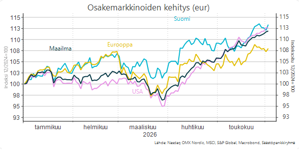 Osakemarkkinoiden kehityskäyrä.