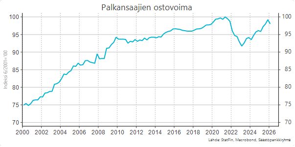Palkansaajien ostovoima-käyrä.