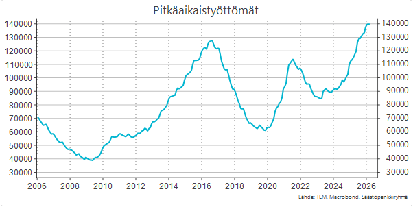 Pitkäaikaistyöttömien käyrä.