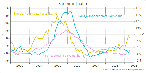 Suomen inflaatio-käyrä.