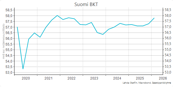 Suomi BKT käyrä.