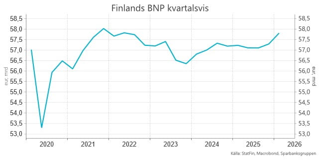 Finlands BNP kvartalsvis.