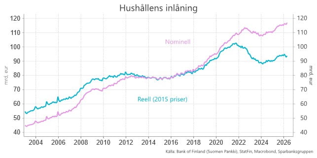 Hushållens inlåning.