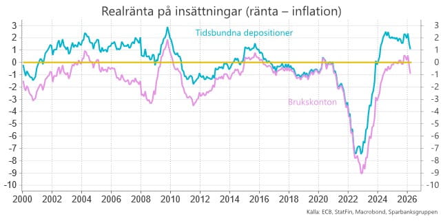 Realsränta på insättningar.