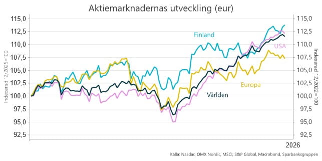 Aktiemarknadernas utvecling.
