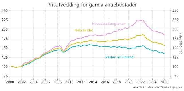 Prisutvecling för gamla aktiebostder.