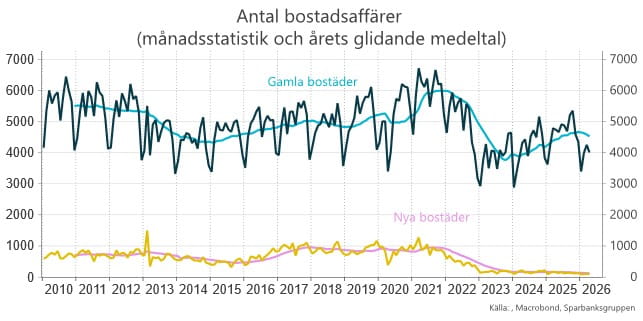 Antal bostadsaffärer.
