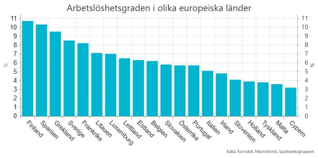Arbetslöshetsgraden i olika europeiska länder.