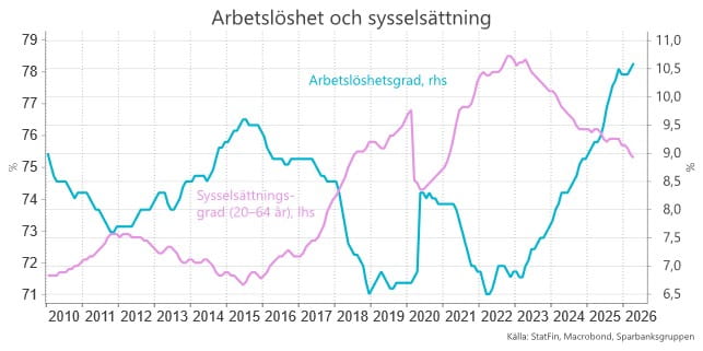 Arbetslöshet och sysselsättning.