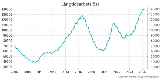 Långtidarbetslösa grapf.