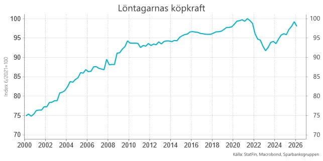 Löntagarnas köpkraft.