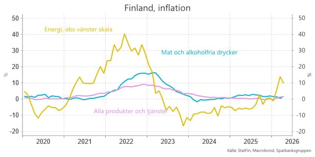 Finland Inflation.
