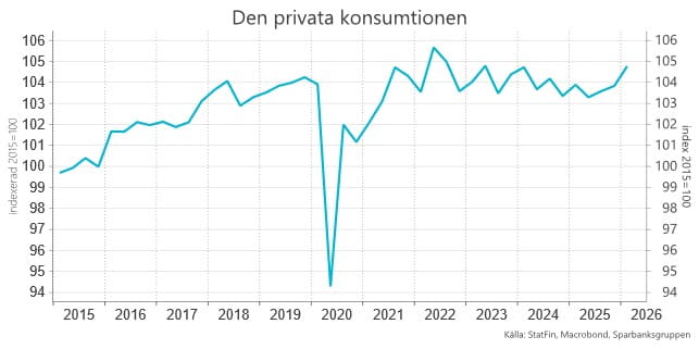 Den privata konsumtionen.