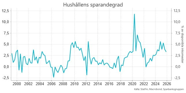 Hushållens sparandegrad.