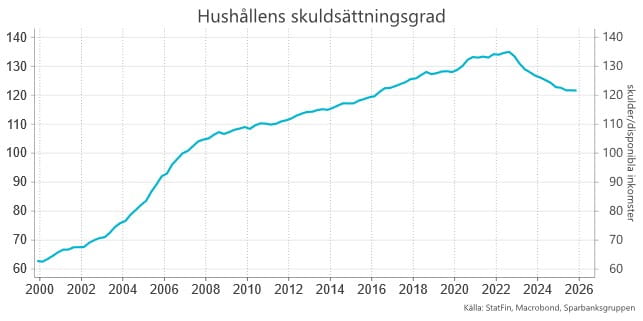 Hushållens skuldsättningsgrad.
