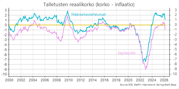 Talletusten reaalikorko-käyrä.