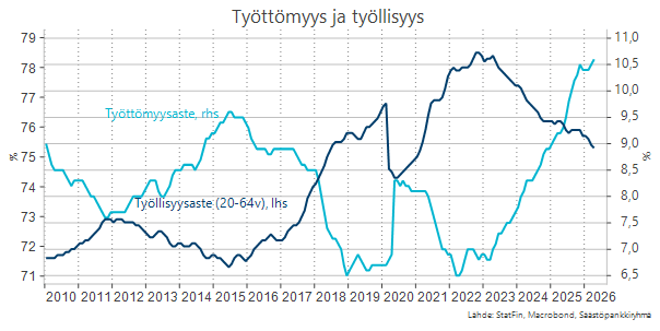 Työttömyys ja työllisyys-käyrä.