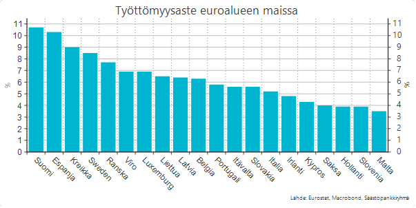 Työttömyysaste euroalueen maissa-käyrä.