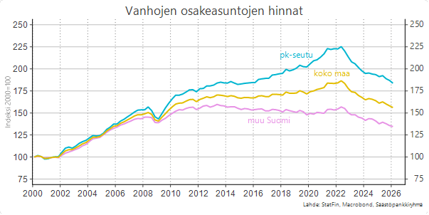 Vanhojen osakeasuntojen hintakäyrä.