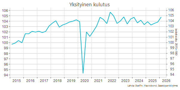 Yksityinen kulutus-käyrä.