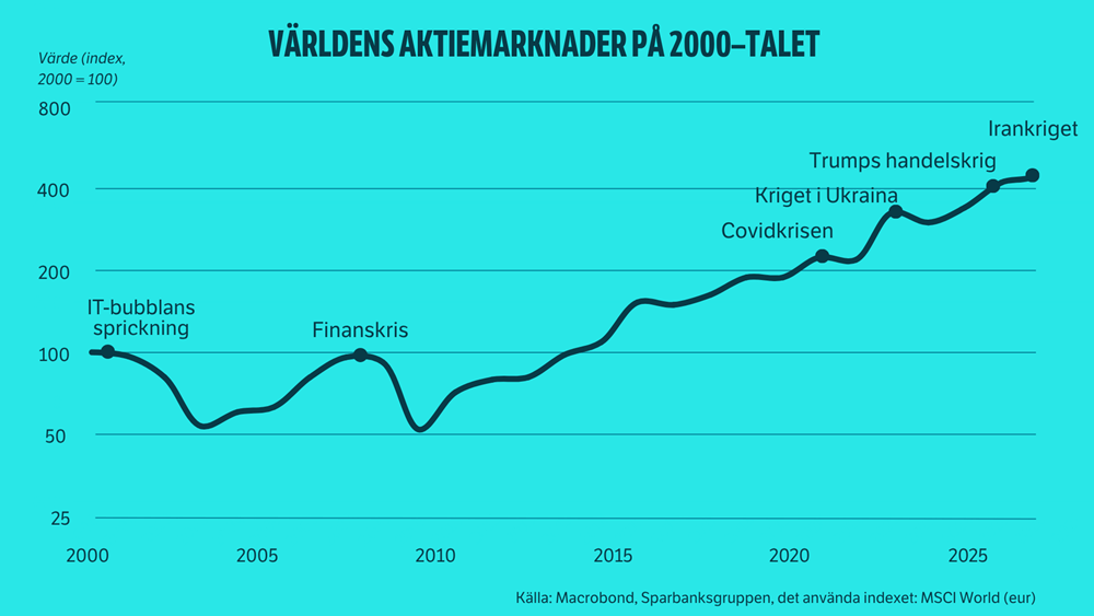 Världens aktiemarknader på 2000-talet. Diagrammet visar utvecklingen av indexet MSCI World under åren 2000–2026 och de viktigaste händelser som påverkade placeringsmarknaden under denna period. Kurvan sjunker kraftigt efter att IT-bubblan sprack i början av 2000-talet, stiger före finanskrisen 2008, då det sker en ny tydlig nedgång. Efter det är utvecklingen i huvudsak uppåtgående, men den innehåller svackor under coronakrisen (2020) och kriget i Ukraina (2022). Effekterna av Trumps handelskrig och Irankriget har varit måttliga. Källor Macrobond och Sparbanksgruppen.