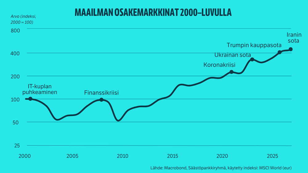 Maailman osakemarkkinat 2000-luvulla. Kaaviossa esitetään MSCI World -indeksin kehitys vuosina 2000–2026 ja keskeisiä sijoitusmarkkinoihin vaikuttaneita tapahtumia tuona aikana. Käyrä laskee jyrkästi IT-kuplan puhkeamisen jälkeen 2000-luvun alussa, nousee ennen finanssikriisiä 2008, jolloin tapahtuu uusi selvä lasku. Tämän jälkeen kehitys on pääosin nousujohteista, mutta sisältää notkahduksia koronakriisin (2020) ja Ukrainan sodan (2022) aikana. Trumpin kauppasodan ja Iranin sodan vaikutukset ovat olleet maltillisia. Lähteenä Macrobond ja Säästöpankkiryhmä.