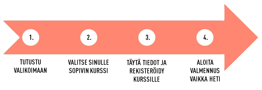 Talouden valmennus infograafi: 1. Tutustu valikoimaan. 2. Valitse sinulle sopivin kurssi. 3. Täytä tiedot ja rekisteröidy kurssille. 4. Aloita valmennus vaikka heti.