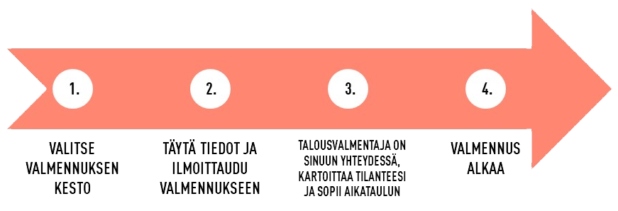 Talouvalmennus infograafi: 1. Valitse valmennuksen kesto. 2. Täytä tiedot ja ilmoittaudu valmennukseen. 3. Talousvalmentaja on sinuun yhteydessä, kartoittaa tilanteesi ja sopii aikataulun. 4. Valmennus alkaa.
