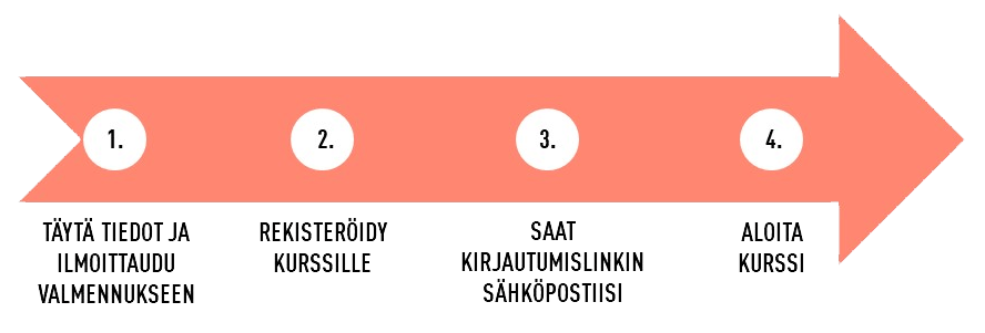 Verkkokurssi infograafi: 1. Täytä tiedot ja ilmoittaudu valmennukseen. 2. Rekisteröidy kurssille. 3. Saat kirjautumislinkin sähköpostiisi. 4. Aloita kurtssi.