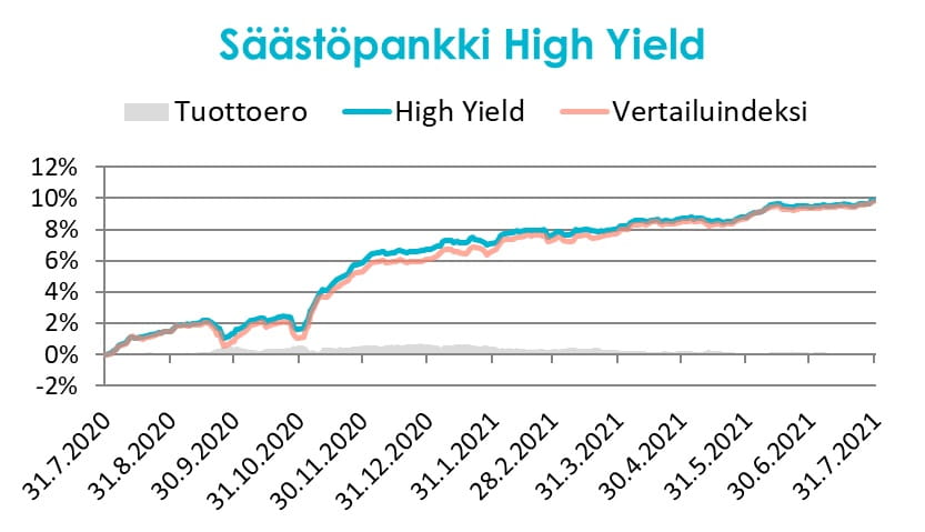 Kaavio, Säästöpankki High Yield - Varainhoidon markkinakatsaus, heinäkuu 2021.