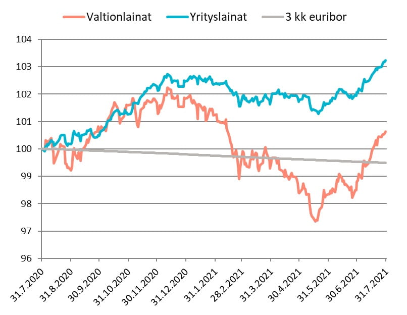 Kaavio, korkomarkkinat - Varainhoidon markkinakatsaus, heinäkuu 2021.