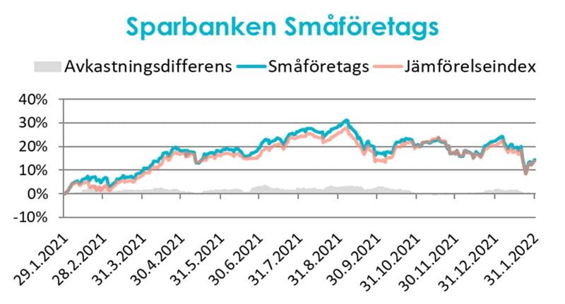 Månadens fond: Sparbanken Småföretags.