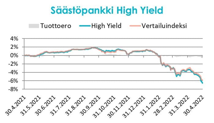 Huhtikuun 2022 markkinakatsaus, Säästöpankki High Yield.