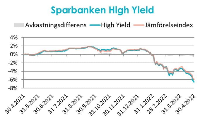Kapitalförvaltningens marknadsöversikt april 2022, Sparbanken High Yield.