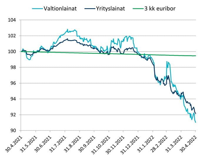 Varainhoidon markkinakatsaus huhtikuu 2022, korkomarkkinat.
