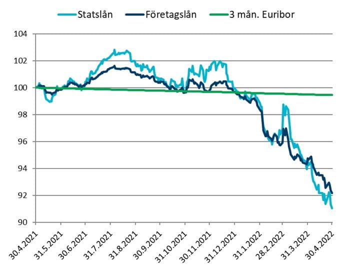 Kapitalförvaltningens marknadsöversikt april 2022, räntemarknaderna.