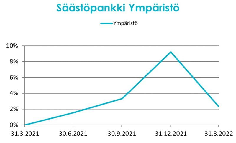 Kuukauden rahasto: Säästöpankki Ympäristö.